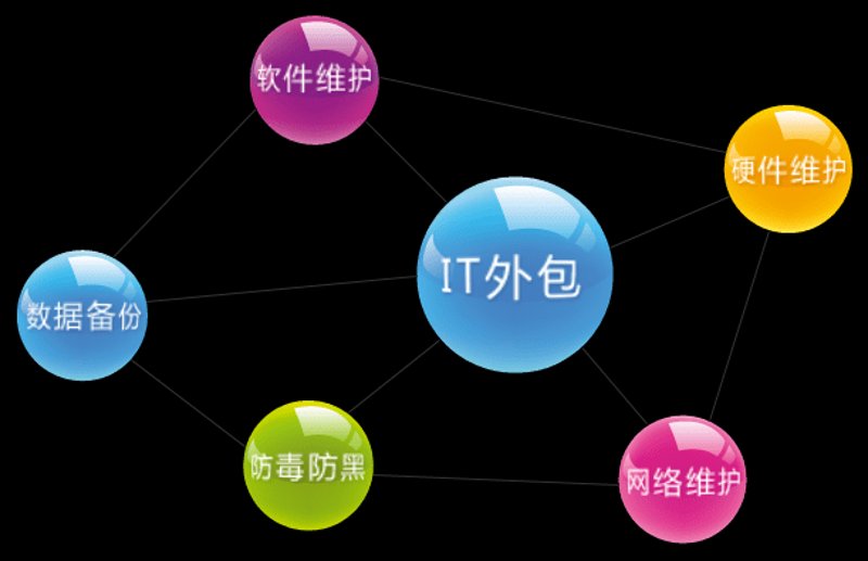 IT外包：企业信息化的得力助手